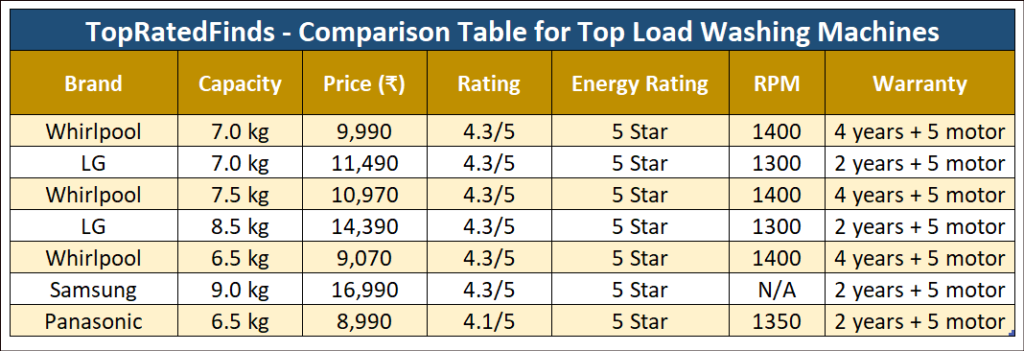 Comparison of top load washing machines