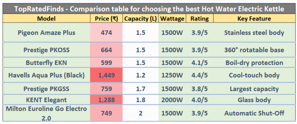 Comparison of hot water electric kettles side by side.