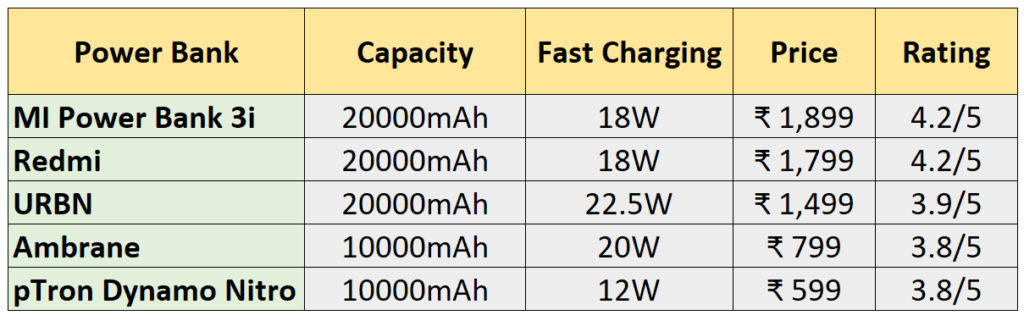 Comparison table of 5 fast charger power banks showing capacity, charging speed, price, and ratings