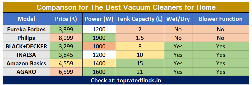 Comparison of features for the best vacuum cleaners for home