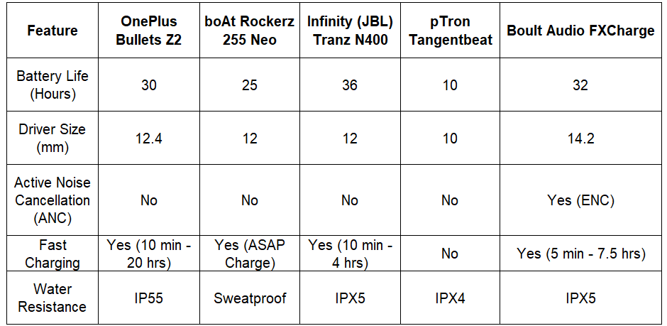 Comparison table of the five neckband headphones