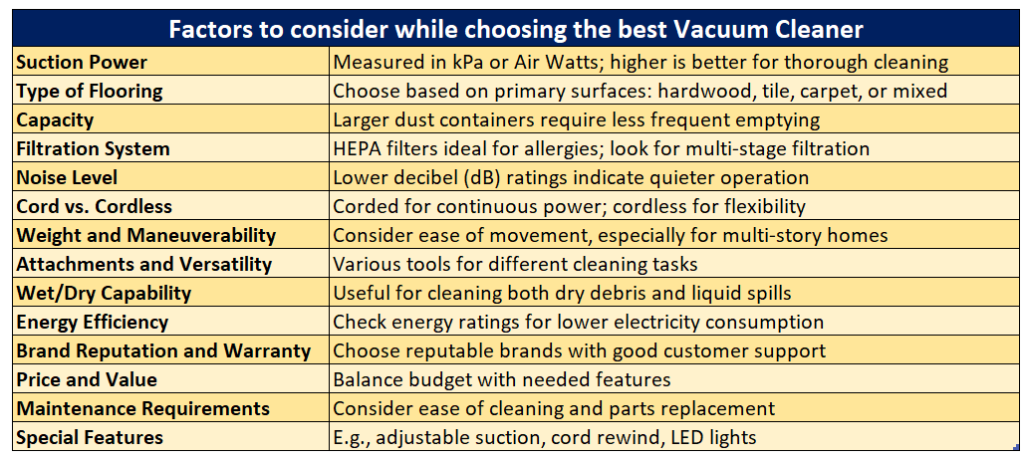 Factors to consider while choosing the best Vacuum Cleaner