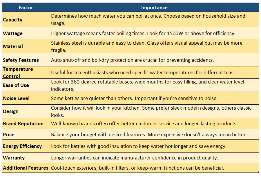 Factors to consider while choosing the hot water electric kettles